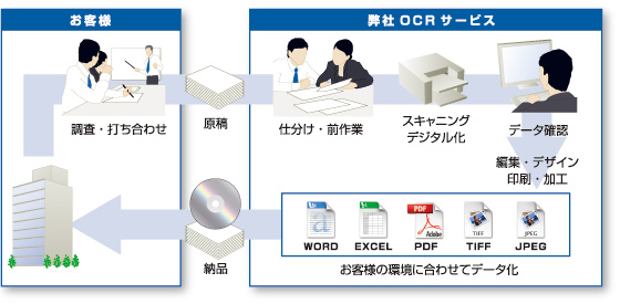 大圏社 製薬 医療関連印刷 一般商業印刷 東京都千代田区